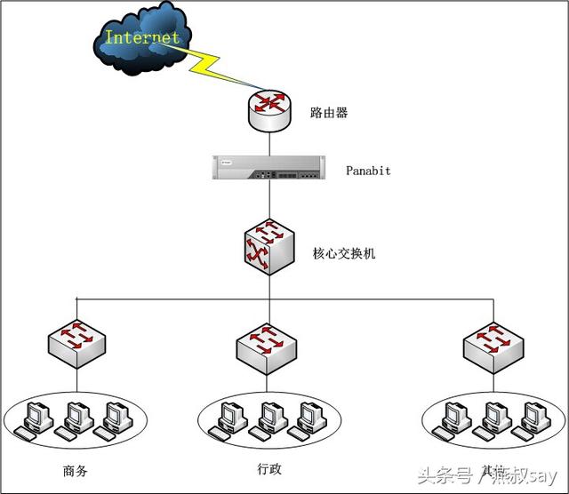 panabit智能网关案例分享（智能网关应用路由Panabit）(3)