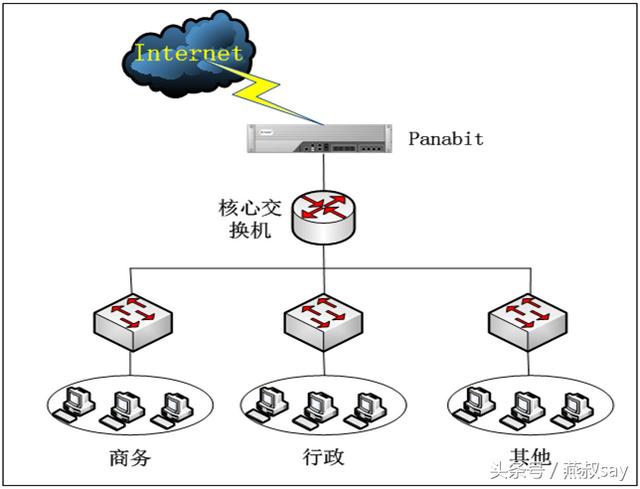 panabit智能网关案例分享（智能网关应用路由Panabit）(4)