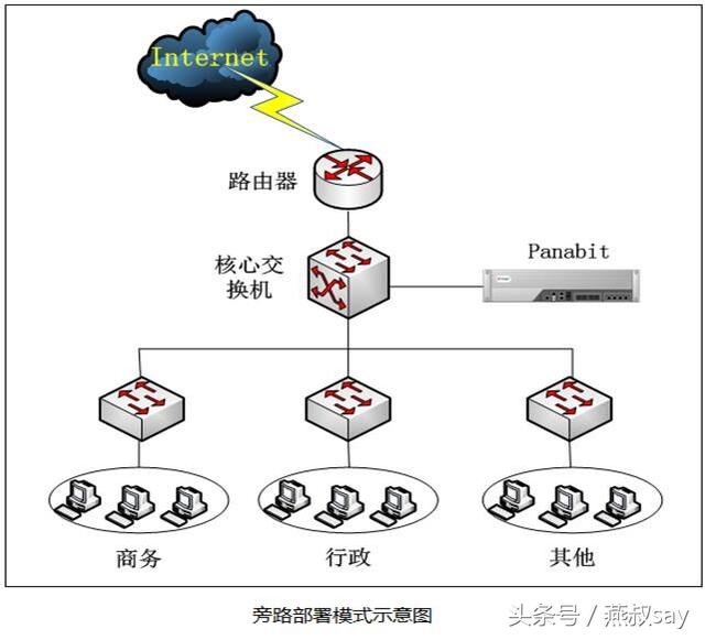 panabit智能网关案例分享（智能网关应用路由Panabit）(5)