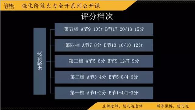 考研英语作文怎样算是高分（考研英语高分作文怎么写）(1)