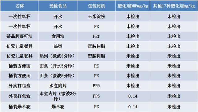 外卖盒子装低温食物有毒吗（外卖水煮肉片用原盒微波加热后检出塑化剂）(13)