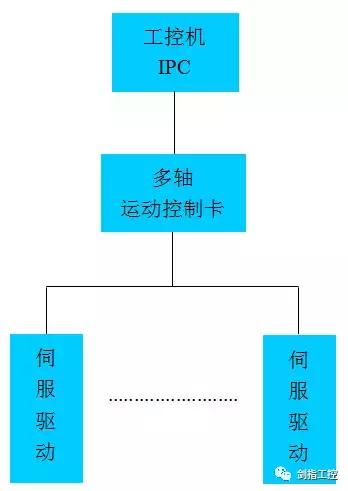 微型化三自由度运动平台（六自由度运动平台控制系统总体设计）(3)