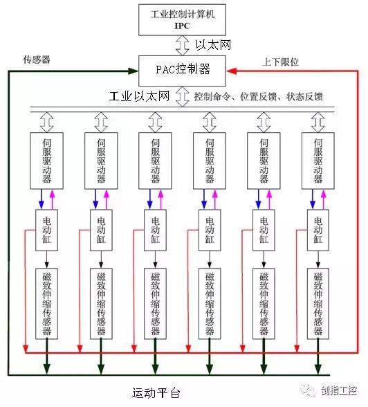 微型化三自由度运动平台（六自由度运动平台控制系统总体设计）(7)