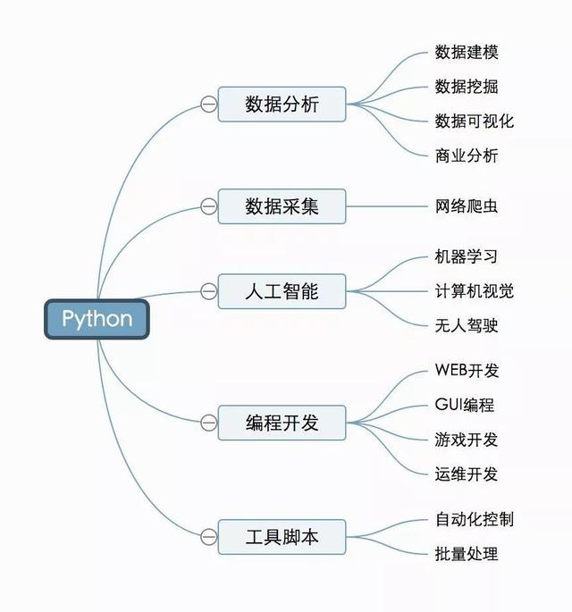 普通人千万不要学python（可是为啥要学Python呢）(4)