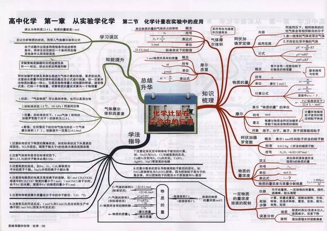 高中化学全册思维导图大汇总（41张高中化学知识点思维导图）(3)