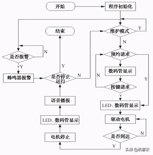 电梯自动化控制系统（基于机智云物联网平台的智能电梯管理系统）(7)