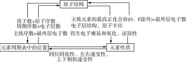 化学必修一元素周期表知识清单（化学元素周期表和元素周期律知识点归纳）(7)