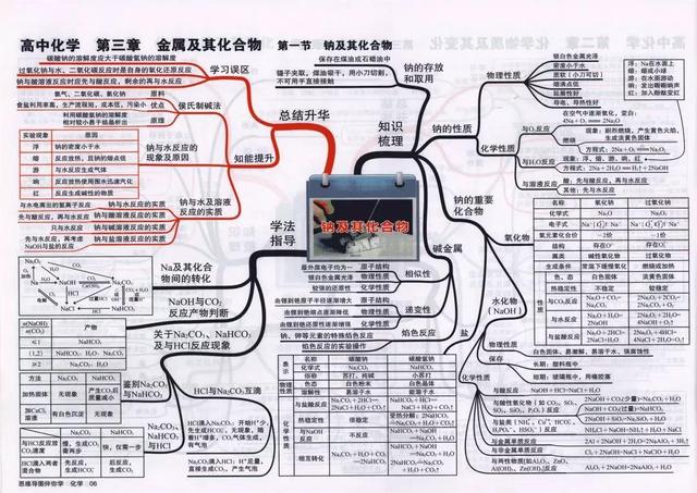 高中化学全册思维导图大汇总（41张高中化学知识点思维导图）(7)