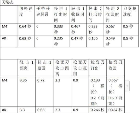 cf端游ak源黑鲨觉醒属性（龙血和AK47-黑鲨测试数据一览）(4)