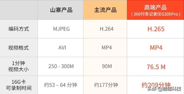 360行车记录仪g300pro怎么连手机（360G300Pro行车记录仪超高清还带电子狗）(19)