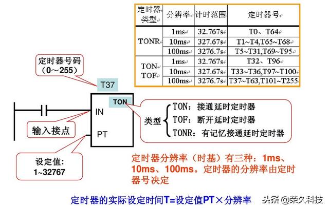 西门子plc编程软件指令详解（十年工控人入门掌握PLC）(20)