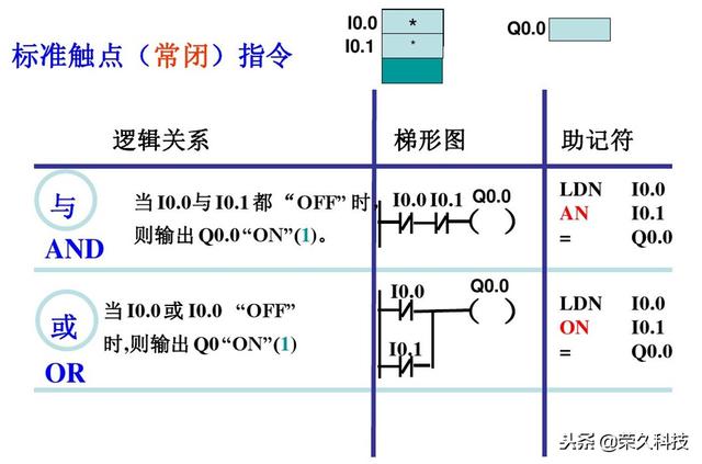 西门子plc编程软件指令详解（十年工控人入门掌握PLC）(2)