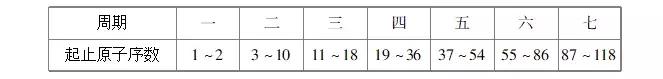 化学必修一元素周期表知识清单（化学元素周期表和元素周期律知识点归纳）(3)