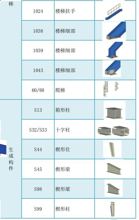 tekla官方软件自带常用节点汇总（tekla官方软件自带常用节点汇总）(11)