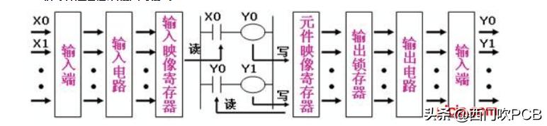 plc的基本结构和工作原理（PLC的工作原理及系统构成）(3)