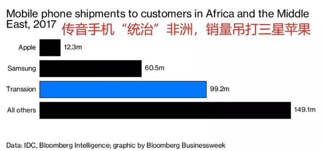 国产手机崛起的一年（国产手机在非洲有多强大）(16)