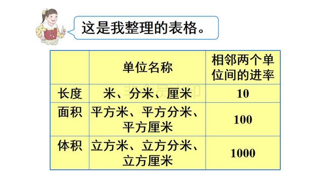 五年级下数学体积之间的进率（小学五年级数学下册第3单元）(9)