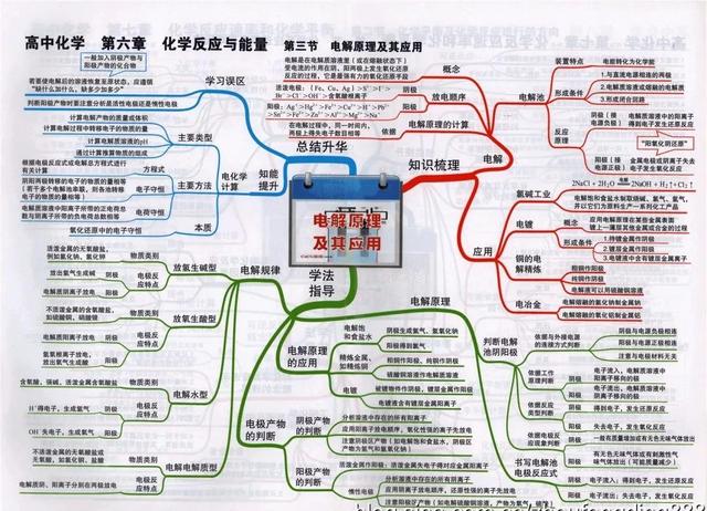 高中化学全册思维导图大汇总（41张高中化学知识点思维导图）(22)