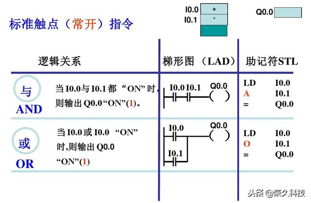 西门子plc编程软件指令详解（十年工控人入门掌握PLC）(1)