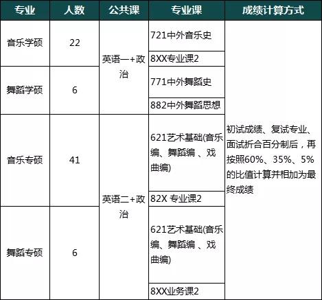 音乐与舞蹈考研要考哪些内容（21音乐与舞蹈学专业考研择校分析）(8)