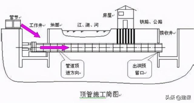 不开槽管道施工工序（不开槽管道施工方法）(3)