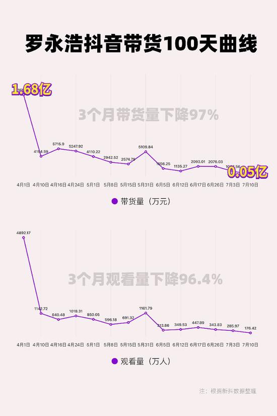 老罗直播带了哪些货（老罗直播带货数据断崖式下跌）(3)