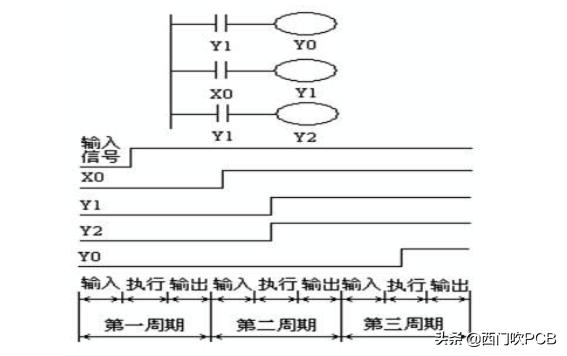 plc的基本结构和工作原理（PLC的工作原理及系统构成）(4)