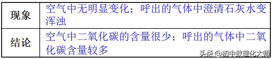 初中化学呼出气体（初中化学-对人体吸入的空气和呼出的气体的探究）(10)