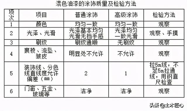 木油漆施工全过程（木材面混色油漆技术交底）(2)