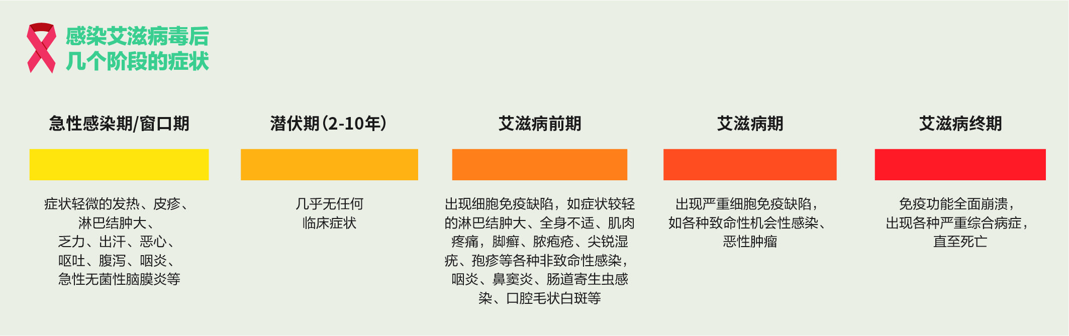 恐艾人群会出现艾滋病的症状吗（重新认识艾滋病）(2)