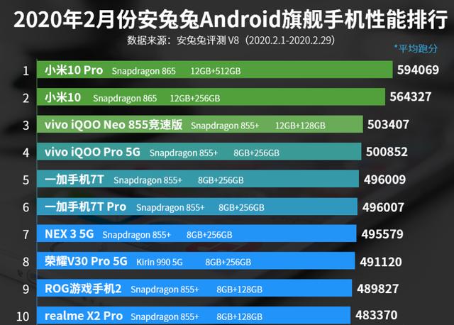 小米10对比荣耀v30pro参数（2月份旗舰手机性能排名）(1)