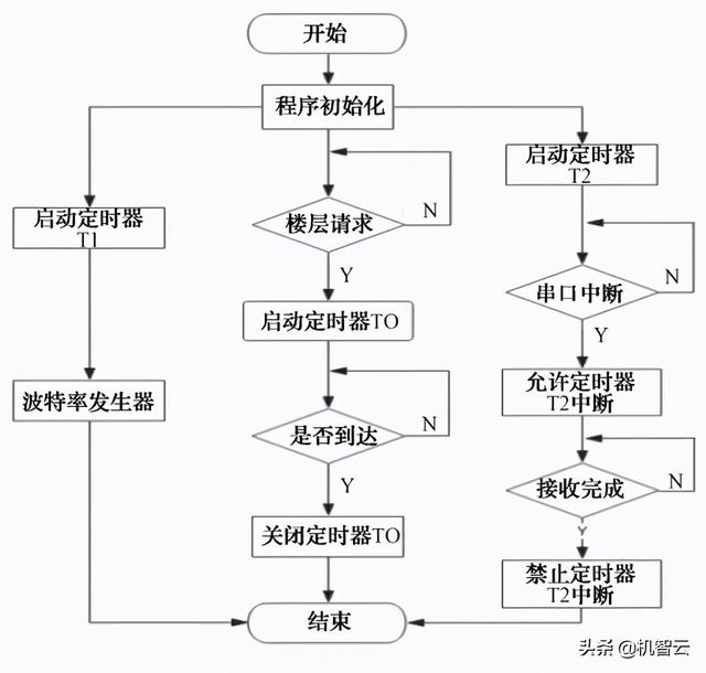 电梯自动化控制系统（基于机智云物联网平台的智能电梯管理系统）(8)