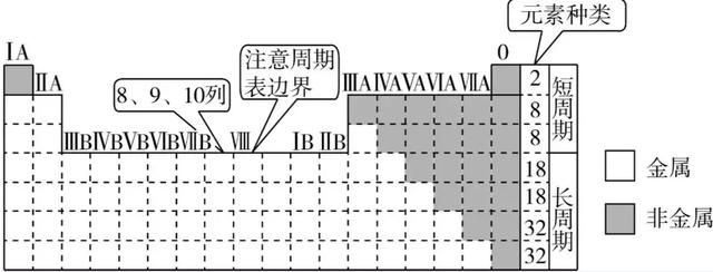 化学必修一元素周期表知识清单（化学元素周期表和元素周期律知识点归纳）(2)