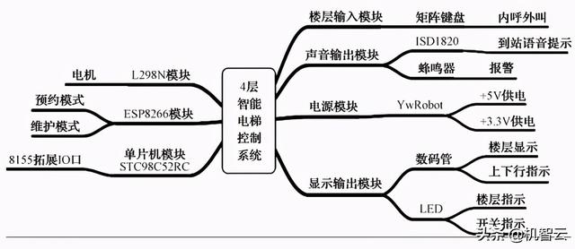 电梯自动化控制系统（基于机智云物联网平台的智能电梯管理系统）(1)