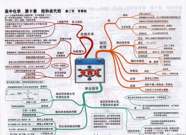 高中化学全册思维导图大汇总（41张高中化学知识点思维导图）(33)