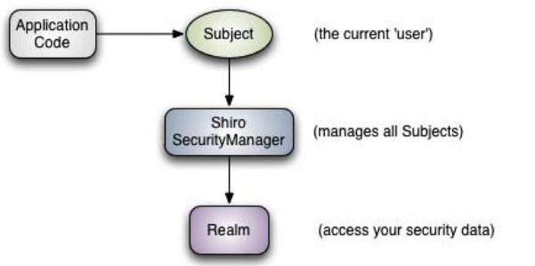 shiro基本入门教程（Shiro基本入门教程）(1)