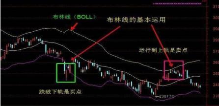 布林线5分钟买卖技巧（三分钟学会布林线抓起爆点）(2)