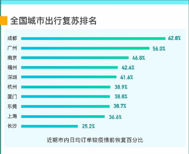 上海顺风车一天能跑多少：顺风车城市复工出行报告出炉(2)