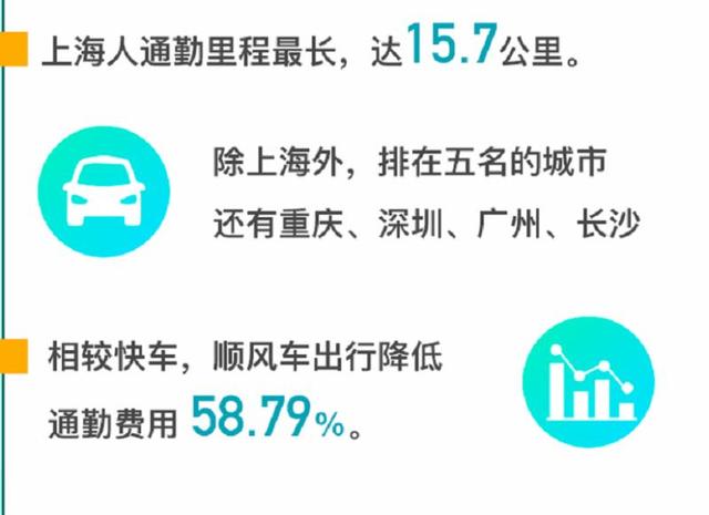 上海顺风车一天能跑多少：顺风车城市复工出行报告出炉(3)