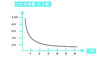 遗忘曲线艾宾浩斯记忆法背单词（如何利用艾宾浩斯记忆曲线记单词）(1)