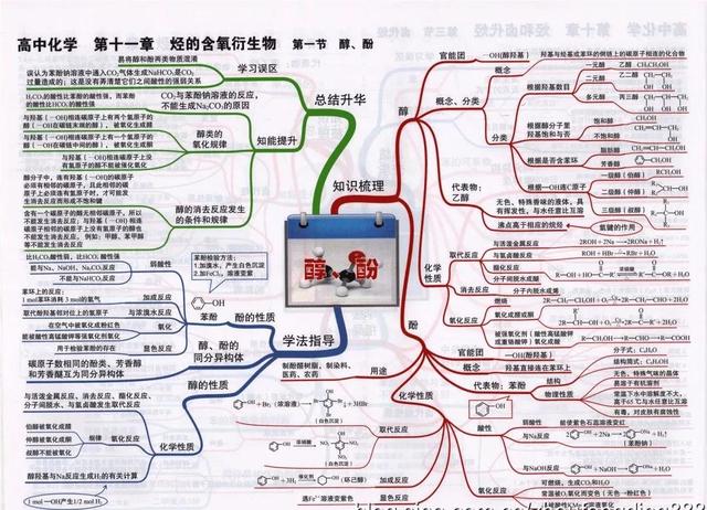 高中化学全册思维导图大汇总（41张高中化学知识点思维导图）(35)