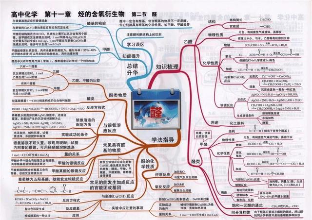 高中化学全册思维导图大汇总（41张高中化学知识点思维导图）(36)