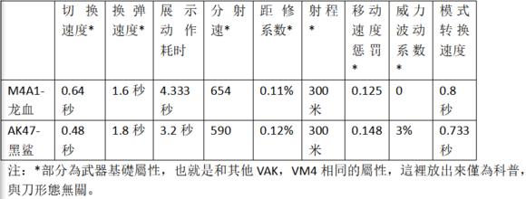 cf端游ak源黑鲨觉醒属性（龙血和AK47-黑鲨测试数据一览）(3)