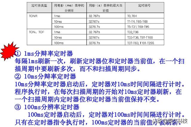 西门子plc编程软件指令详解（十年工控人入门掌握PLC）(21)