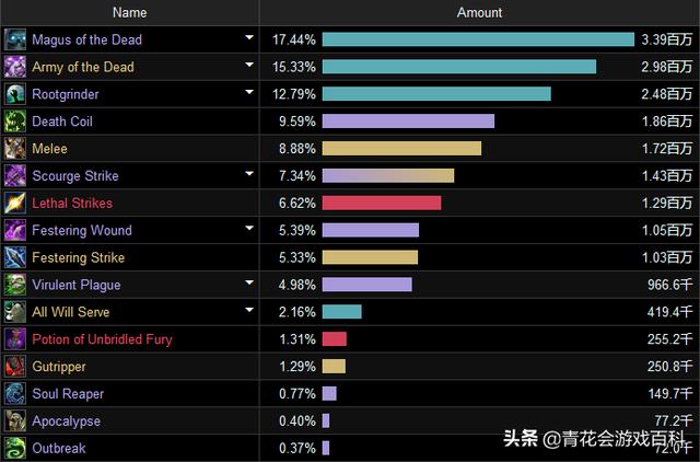 魔兽世界8.3邪dk厉害还是冰dk厉害（魔兽世界8.3版本邪DK入门指南）(5)