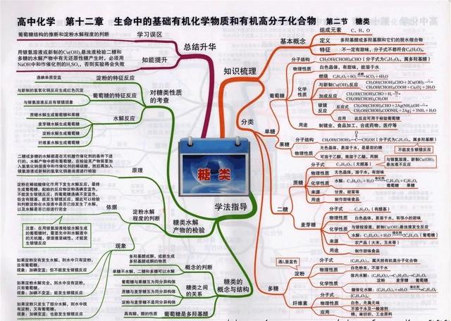 高中化学全册思维导图大汇总（41张高中化学知识点思维导图）(40)