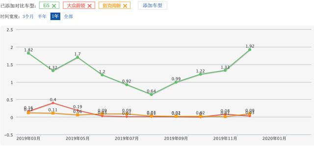 荣威ei5哪里买最值（为何蔚领卖和阅朗不动而荣威Ei5热销）(2)