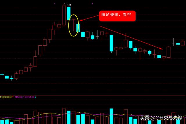 吊颈线相反的线叫什么线（K线图高手进阶教程6）(3)