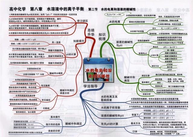 高中化学全册思维导图大汇总（41张高中化学知识点思维导图）(26)