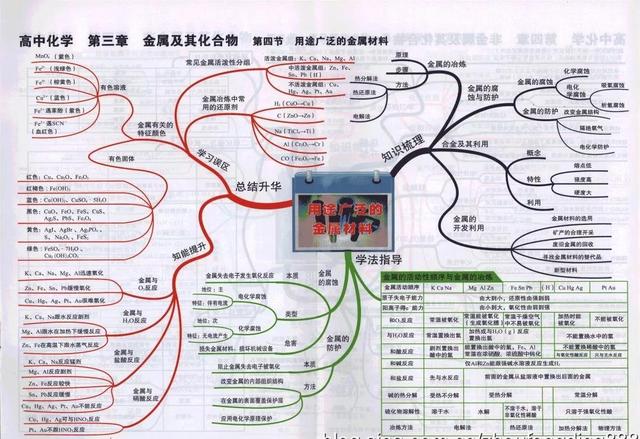 高中化学全册思维导图大汇总（41张高中化学知识点思维导图）(10)